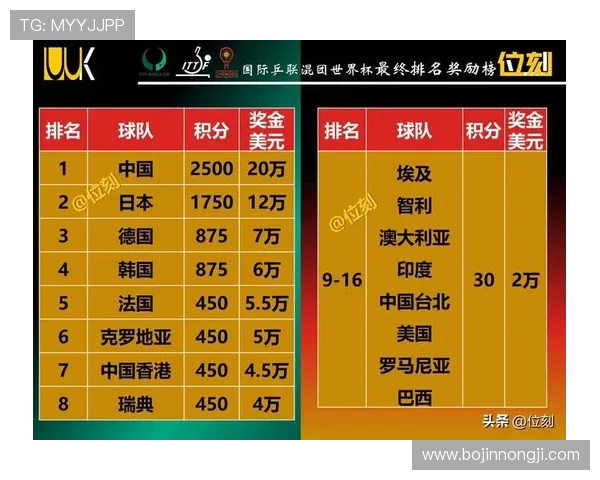 杭州乒乓球队在总决赛积分榜上以73分稳居第一名展现强劲实力 杭州乒乓球队在总决赛积分榜上以73分稳居第一名展现强劲实力